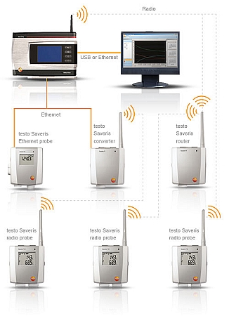 testo Saveris在線式溫濕度監測系統