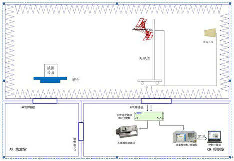 無線通信設備電磁兼容測試系統