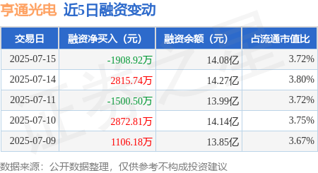 牛势策略 亨通光电：7月15日融资买入7390.36万元，融资融券余额14.17亿元
