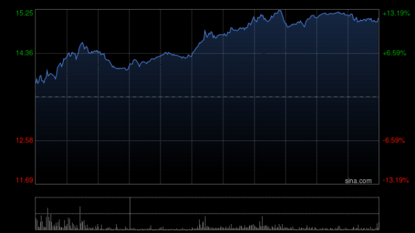 鼎牛网 顺丰同城盘中涨超7% 大和重申“买入”评级