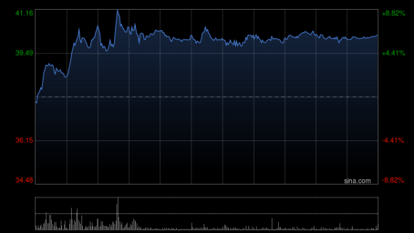 亿盛资产 上海复旦盘中涨近7% 大摩给予目标价32.8港元